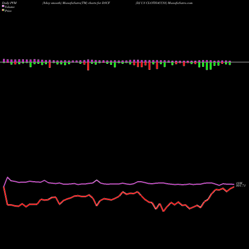 PVM Price Volume Measure charts DJ US CLOTHACCSS DSCF share INDICES Stock Exchange 
