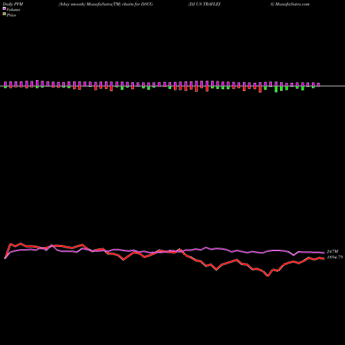 PVM Price Volume Measure charts DJ US TRAVLEIS DSCG share INDICES Stock Exchange 
