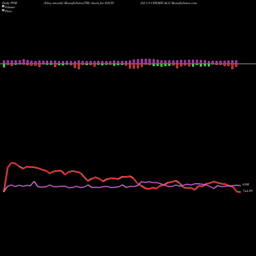 PVM Price Volume Measure charts DJ US CHEMICALS DSCH share INDICES Stock Exchange 