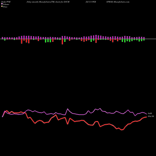 PVM Price Volume Measure charts DJ US PERSPROD DSCM share INDICES Stock Exchange 