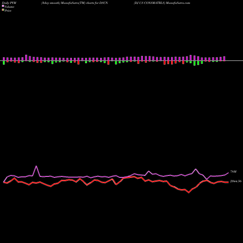 PVM Price Volume Measure charts DJ US CONSMATRLS DSCN share INDICES Stock Exchange 