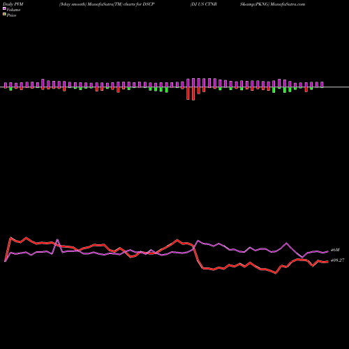 PVM Price Volume Measure charts DJ US CTNRS&PKNG DSCP share INDICES Stock Exchange 