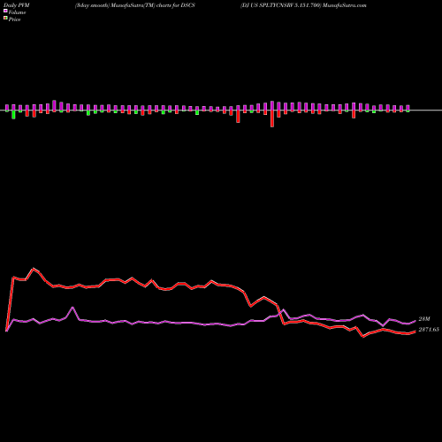 PVM Price Volume Measure charts DJ US SPLTYCNSRV 5.151.700 DSCS share INDICES Stock Exchange 