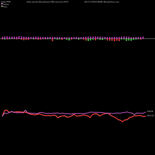 PVM Price Volume Measure charts DJ US CONSUMSRV DSCY share INDICES Stock Exchange 