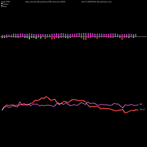PVM Price Volume Measure charts DJ US DEFENSE DSDN share INDICES Stock Exchange 