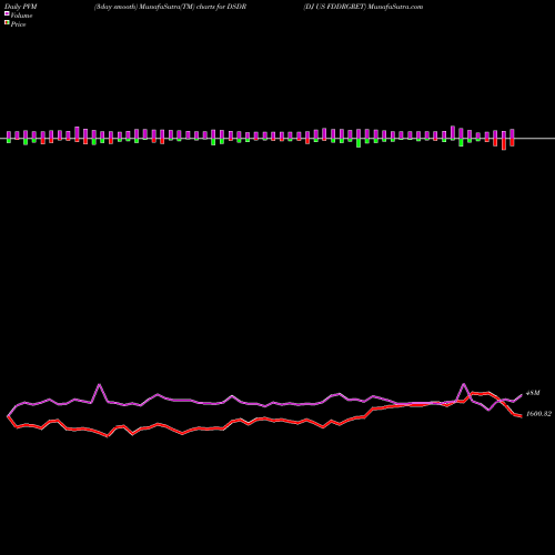 PVM Price Volume Measure charts DJ US FDDRGRET DSDR share INDICES Stock Exchange 
