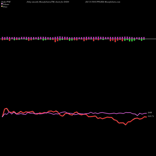 PVM Price Volume Measure charts DJ US INSUPPLIER DSDS share INDICES Stock Exchange 