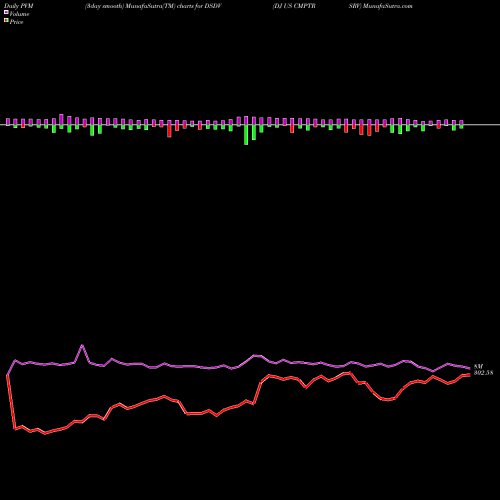 PVM Price Volume Measure charts DJ US CMPTRSRV DSDV share INDICES Stock Exchange 