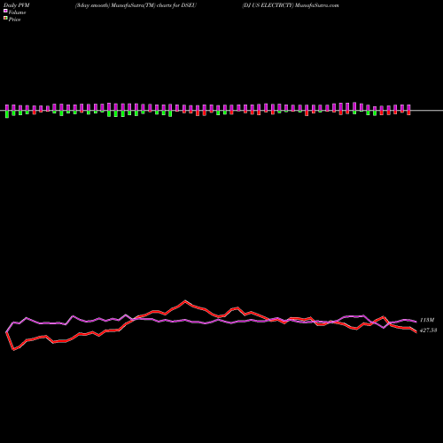 PVM Price Volume Measure charts DJ US ELECTRCTY DSEU share INDICES Stock Exchange 