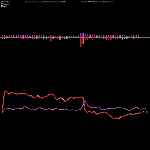 PVM Price Volume Measure charts DJ US FINADMIN DSFA share INDICES Stock Exchange 