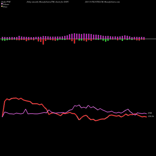 PVM Price Volume Measure charts DJ US FXLNTELCM DSFC share INDICES Stock Exchange 