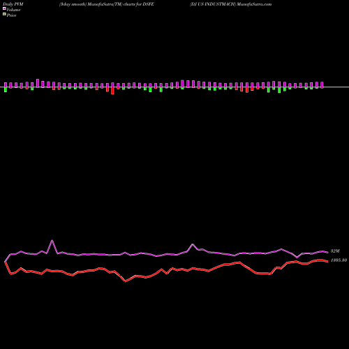 PVM Price Volume Measure charts DJ US INDUSTMACH DSFE share INDICES Stock Exchange 