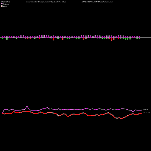 PVM Price Volume Measure charts DJ US FINCLSRV DSFI share INDICES Stock Exchange 