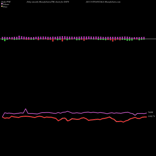 PVM Price Volume Measure charts DJ US FINANCIALS DSFN share INDICES Stock Exchange 