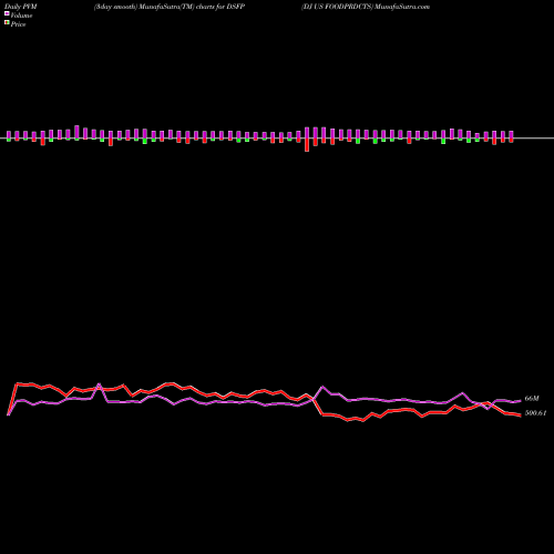 PVM Price Volume Measure charts DJ US FOODPRDCTS DSFP share INDICES Stock Exchange 