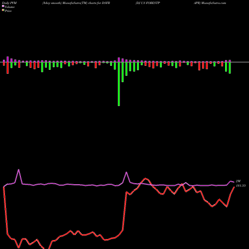 PVM Price Volume Measure charts DJ US FORESTPAPR DSFR share INDICES Stock Exchange 