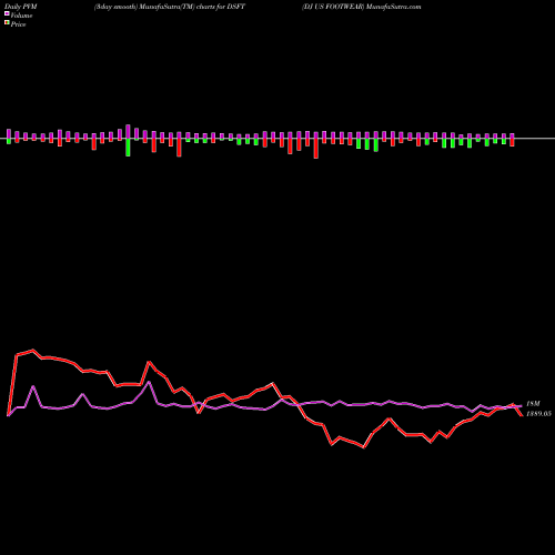 PVM Price Volume Measure charts DJ US FOOTWEAR DSFT share INDICES Stock Exchange 