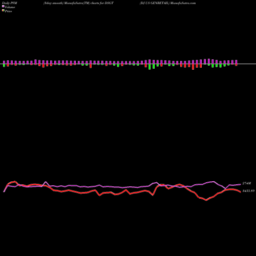 PVM Price Volume Measure charts DJ US GENRETAIL DSGT share INDICES Stock Exchange 
