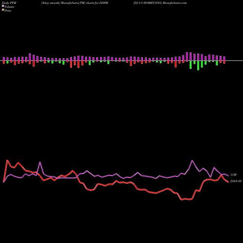 PVM Price Volume Measure charts DJ US HOMECONS DSHB share INDICES Stock Exchange 
