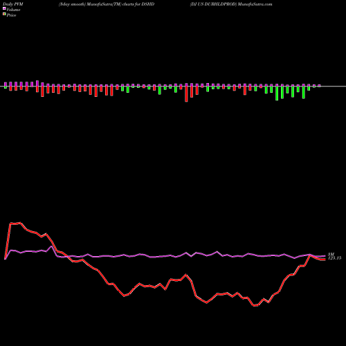 PVM Price Volume Measure charts DJ US DURHLDPROD DSHD share INDICES Stock Exchange 