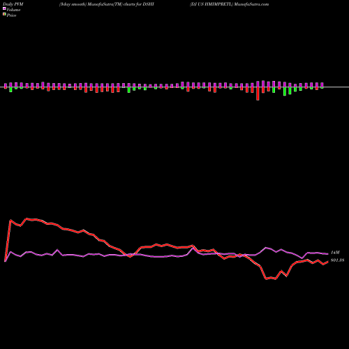 PVM Price Volume Measure charts DJ US HMIMPRETL DSHI share INDICES Stock Exchange 
