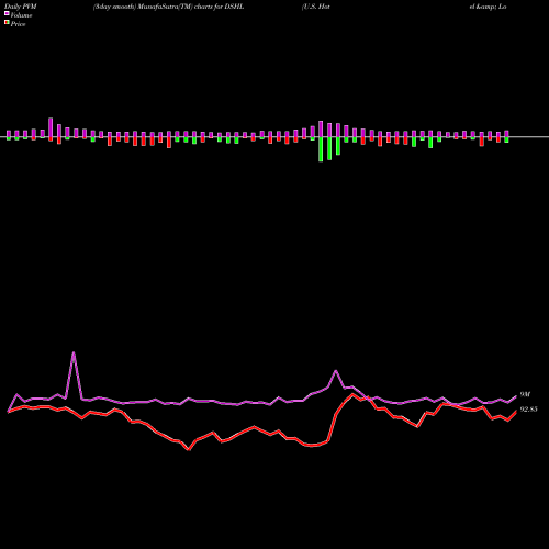 PVM Price Volume Measure charts U.S. Hotel & Lodging REITs Index DSHL share INDICES Stock Exchange 