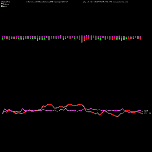 PVM Price Volume Measure charts DJ US HLTHCRPVDR 8.744.100 DSHP share INDICES Stock Exchange 