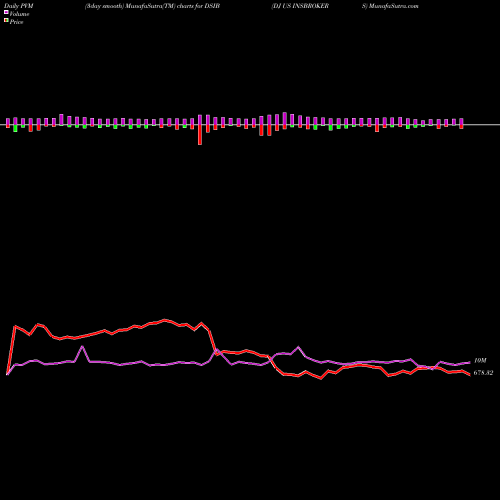PVM Price Volume Measure charts DJ US INSBROKERS DSIB share INDICES Stock Exchange 