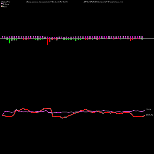 PVM Price Volume Measure charts DJ US INDGDS&SRV DSIG share INDICES Stock Exchange 