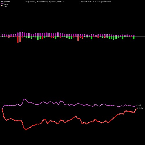 PVM Price Volume Measure charts DJ US INDMETALS DSIM share INDICES Stock Exchange 