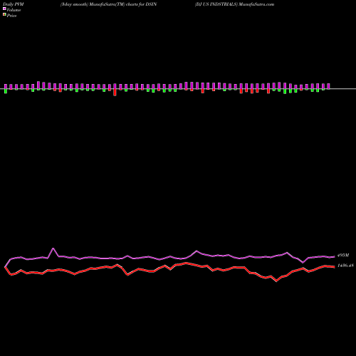 PVM Price Volume Measure charts DJ US INDSTRIALS DSIN share INDICES Stock Exchange 