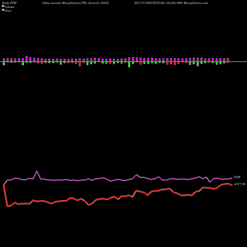PVM Price Volume Measure charts DJ US INDSTENGNG 10.226.800 DSIQ share INDICES Stock Exchange 