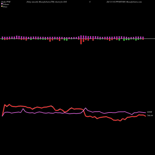 PVM Price Volume Measure charts DJ US SUPPORTSRV DSIS share INDICES Stock Exchange 