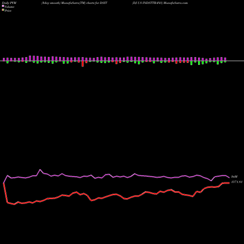 PVM Price Volume Measure charts DJ US INDSTTRANS DSIT share INDICES Stock Exchange 