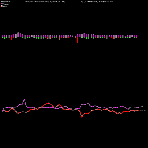 PVM Price Volume Measure charts DJ US REINSURAN DSIU share INDICES Stock Exchange 