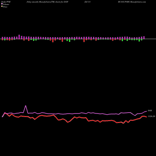 PVM Price Volume Measure charts DJ US BUSSUPSRV DSIV share INDICES Stock Exchange 