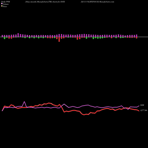 PVM Price Volume Measure charts DJ US NLIFEINSUR DSIX share INDICES Stock Exchange 