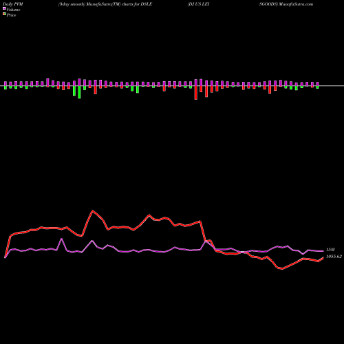 PVM Price Volume Measure charts DJ US LEISGOODS DSLE share INDICES Stock Exchange 