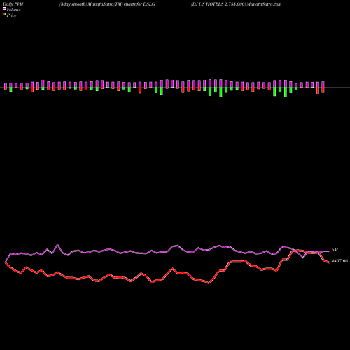 PVM Price Volume Measure charts DJ US HOTELS 2.783.000 DSLG share INDICES Stock Exchange 