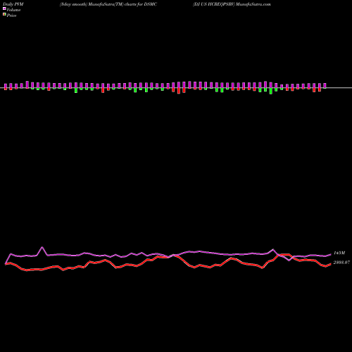 PVM Price Volume Measure charts DJ US HCREQPSRV DSMC share INDICES Stock Exchange 