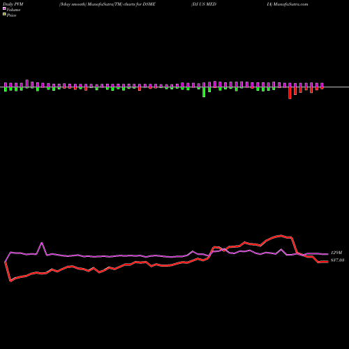 PVM Price Volume Measure charts DJ US MEDIA DSME share INDICES Stock Exchange 