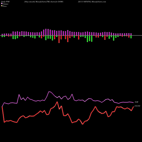 PVM Price Volume Measure charts DJ US MINING DSMG share INDICES Stock Exchange 