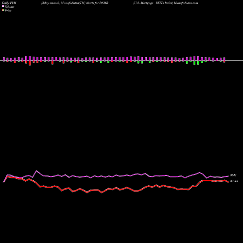PVM Price Volume Measure charts U.S. Mortgage REITs Index DSMR share INDICES Stock Exchange 