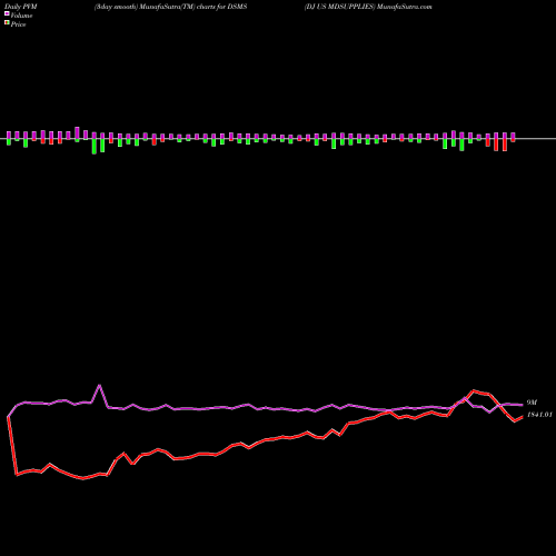PVM Price Volume Measure charts DJ US MDSUPPLIES DSMS share INDICES Stock Exchange 