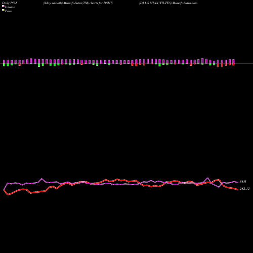PVM Price Volume Measure charts DJ US MULUTILTES DSMU share INDICES Stock Exchange 