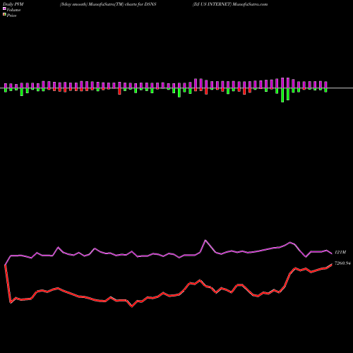 PVM Price Volume Measure charts DJ US INTERNET DSNS share INDICES Stock Exchange 