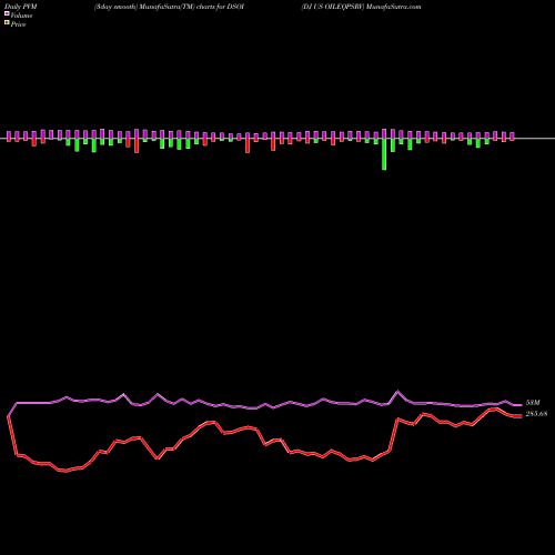 PVM Price Volume Measure charts DJ US OILEQPSRV DSOI share INDICES Stock Exchange 