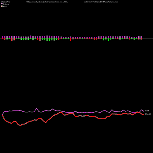 PVM Price Volume Measure charts DJ US INTGOILGAS DSOL share INDICES Stock Exchange 