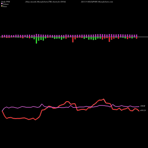 PVM Price Volume Measure charts DJ US OILEQPSRV DSOQ share INDICES Stock Exchange 