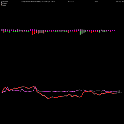 PVM Price Volume Measure charts DJ US PUBLISHING DSPB share INDICES Stock Exchange 